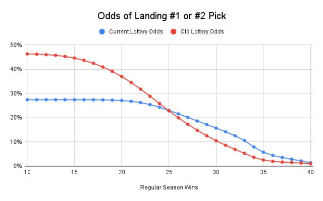 1667640382373034479.png Odds_of_Landing__1_or__2_Pick.png